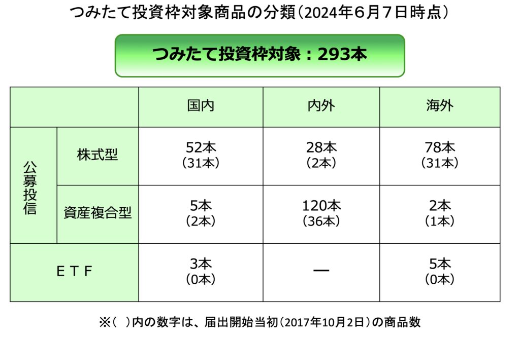 新NISAつみたて投資枠対象商品数_金融庁