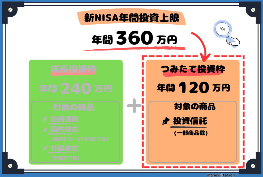 新NISAつみたて投資枠説明