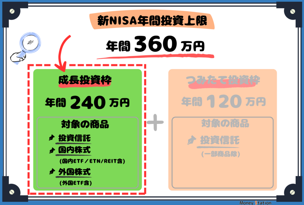 新NISA成長投資枠年間投資上限額