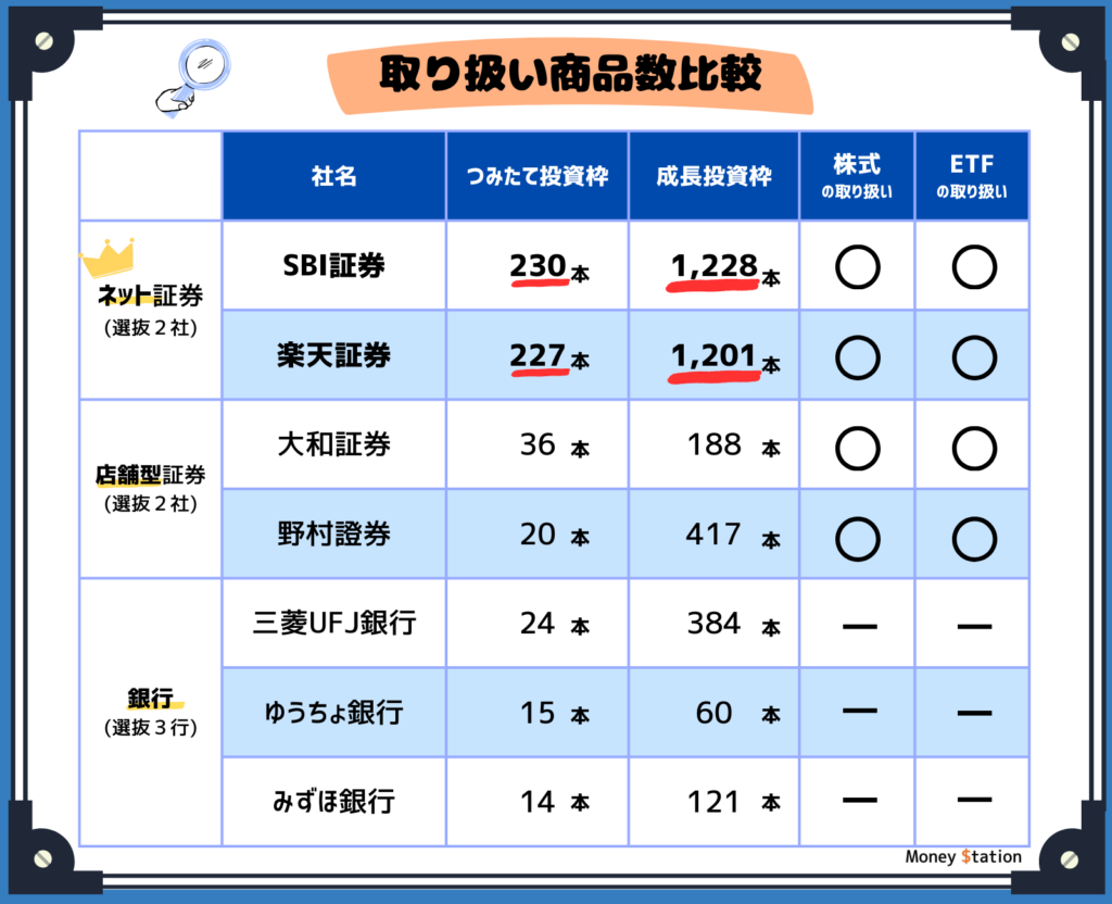 銀行と証券会社取扱商品数比較表