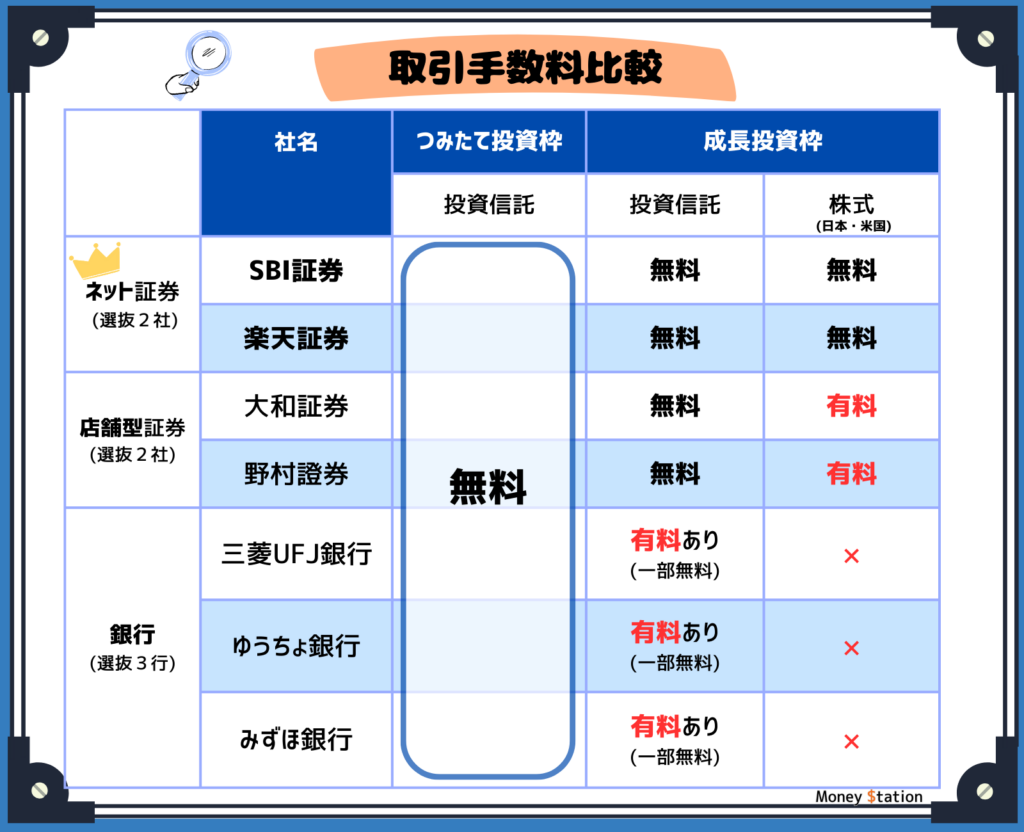 銀行と証券会社取引手数料比較表