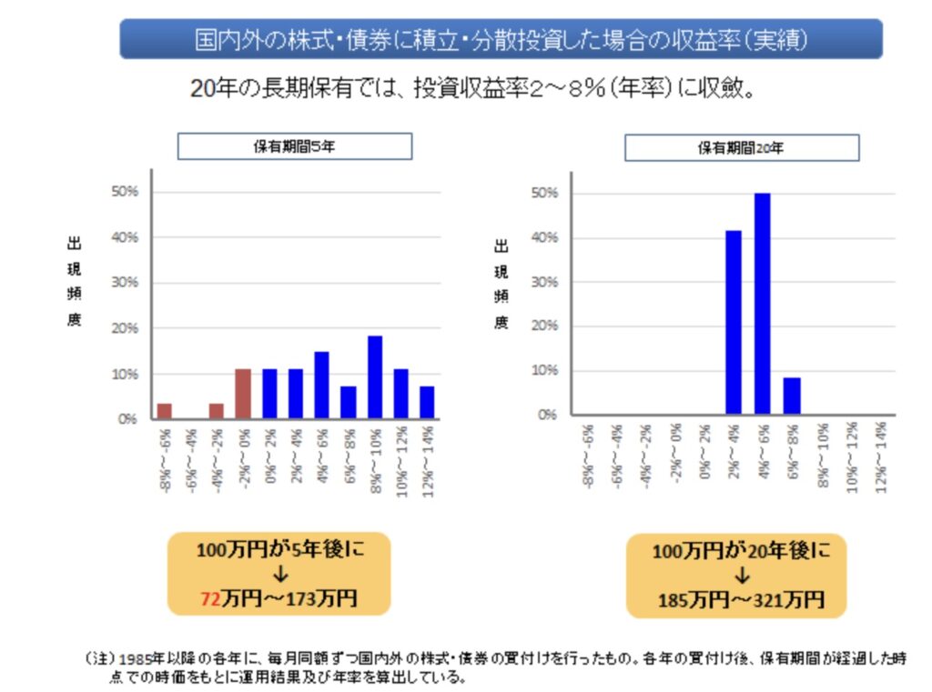 金融庁分散投資実績報告