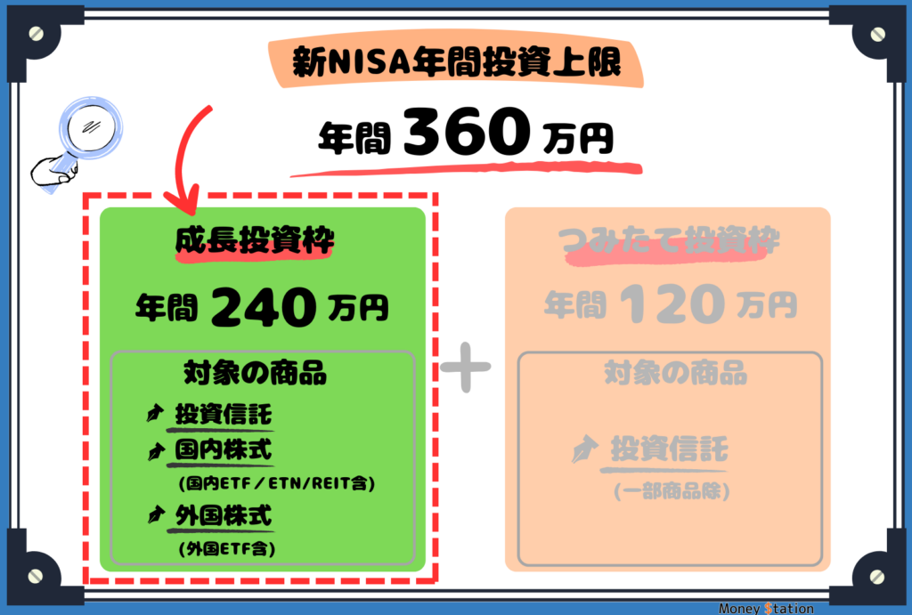 新NISA成長投資枠年間上限図