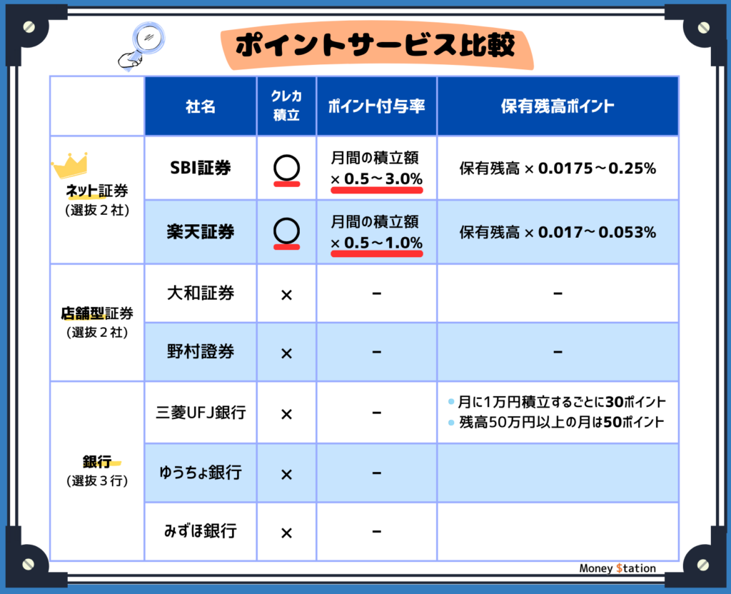 銀行と証券会社ポイントサービス比較表