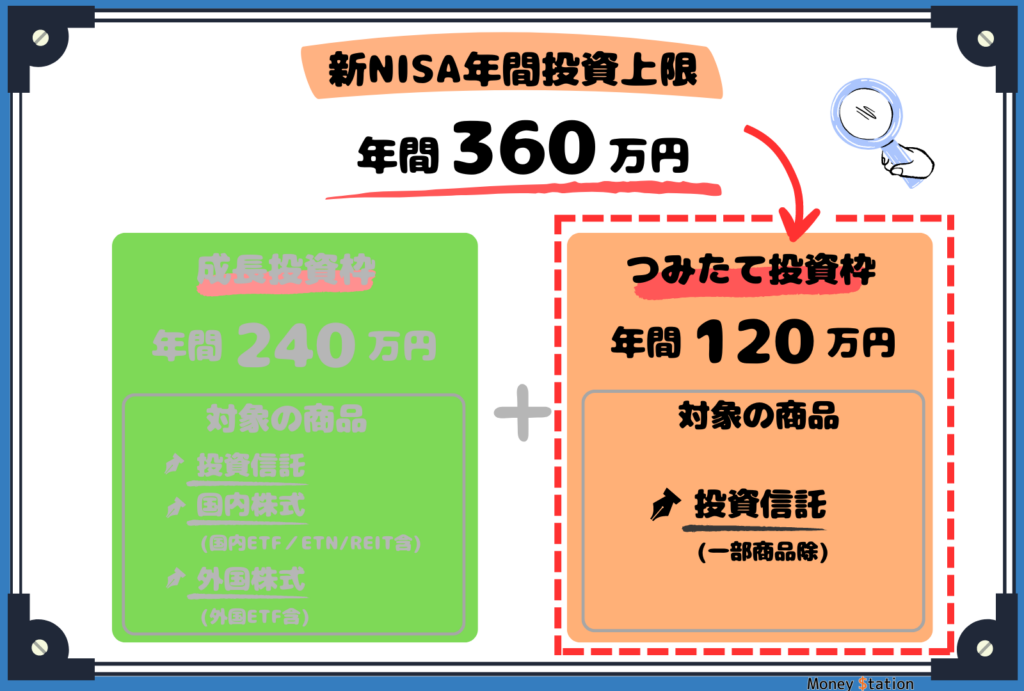 新NISAつみたて投資枠年間上限図