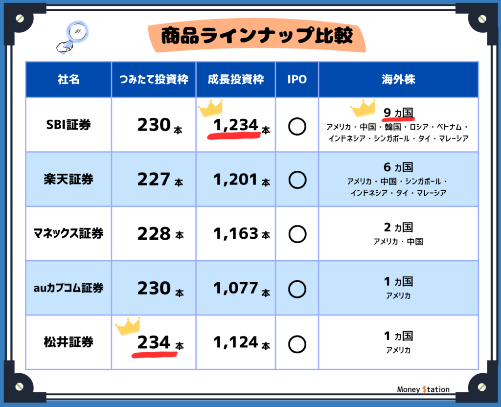 ネット証券取扱商品数比較表