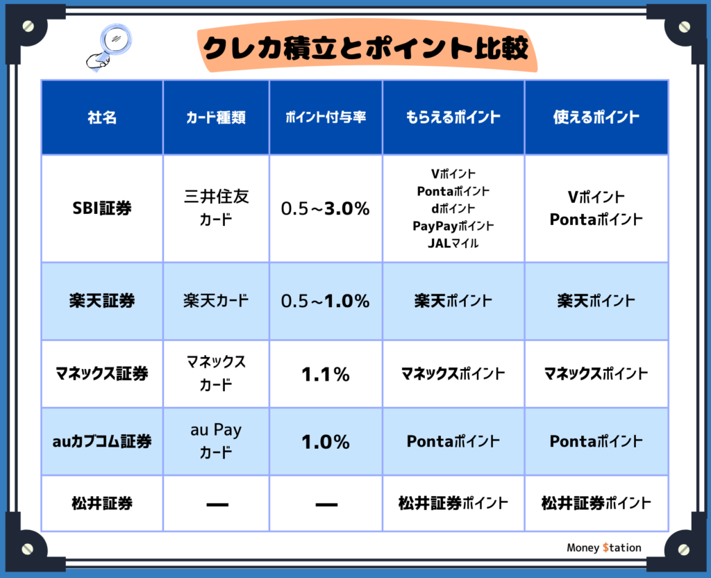 ネット証券ポイントサービス比較表