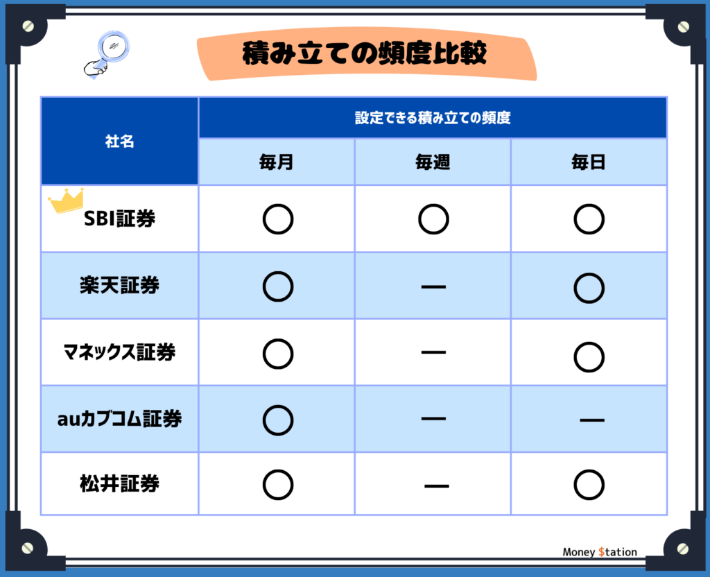 ネット証券積立頻度比較表