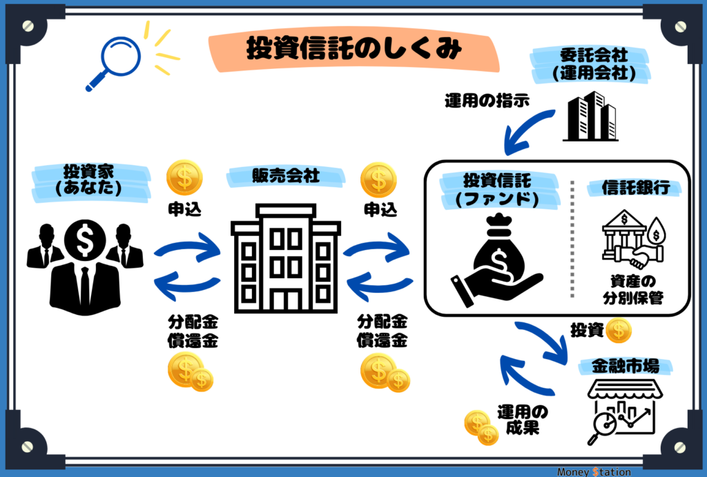 投資信託の仕組み説明