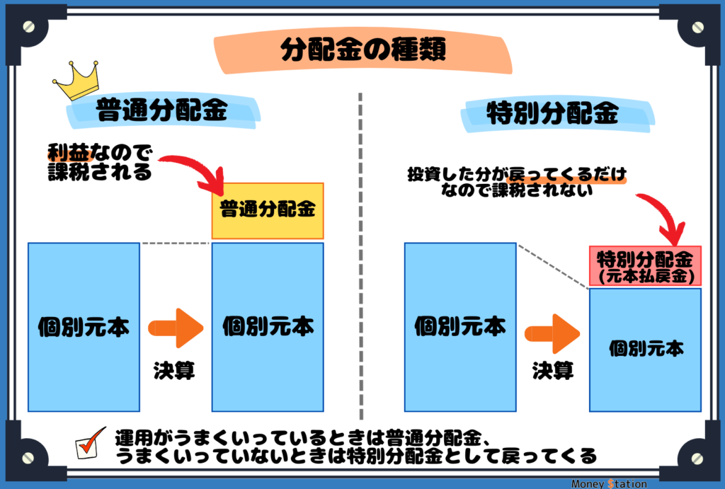 分配金の説明