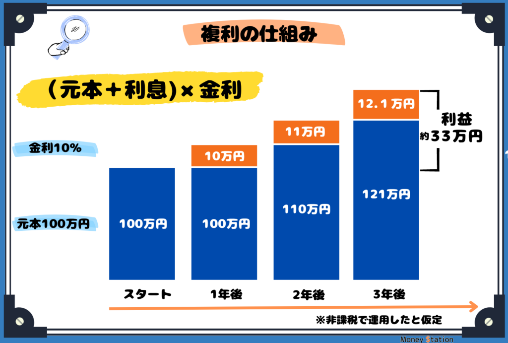 複利効果説明