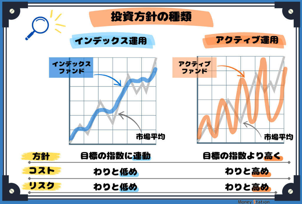 投資方針の説明