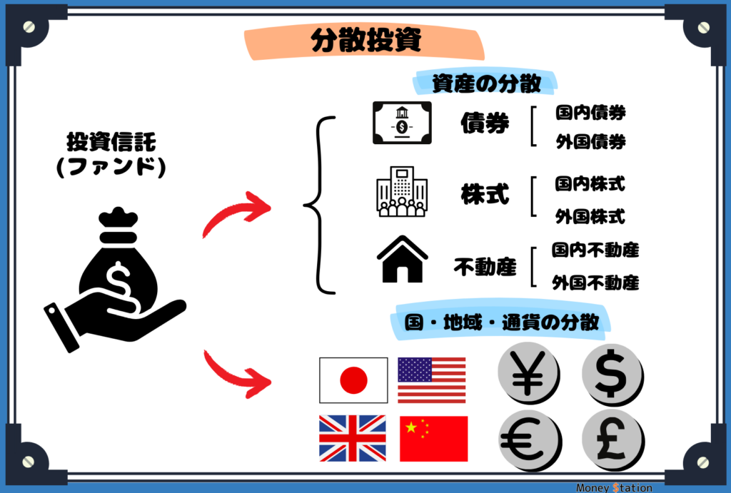 分散投資の説明