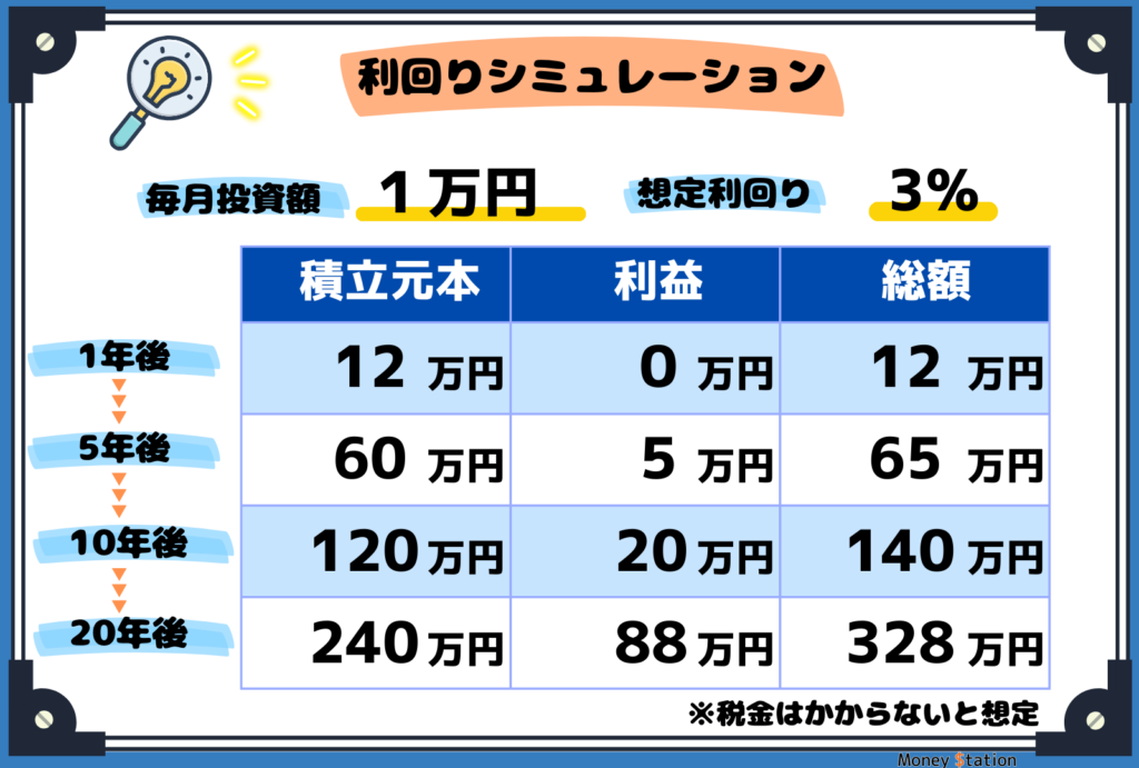 利回り3％シミュレーション