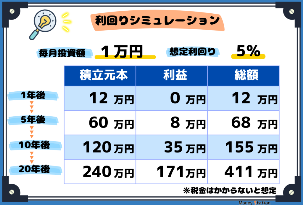 利回り5％シミュレーション