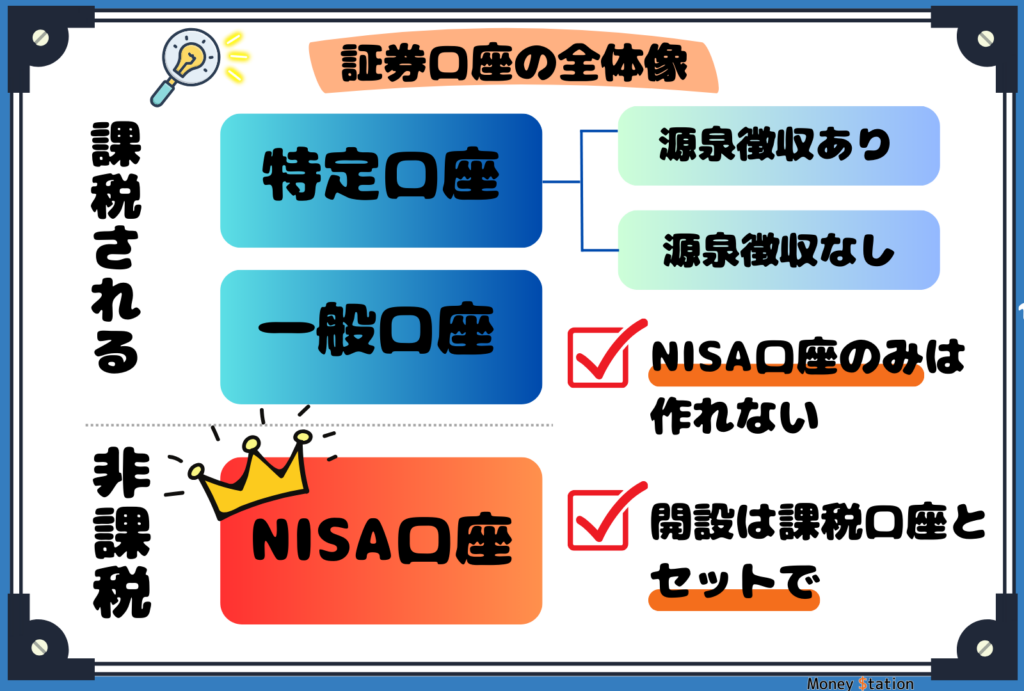 証券口座の全体像