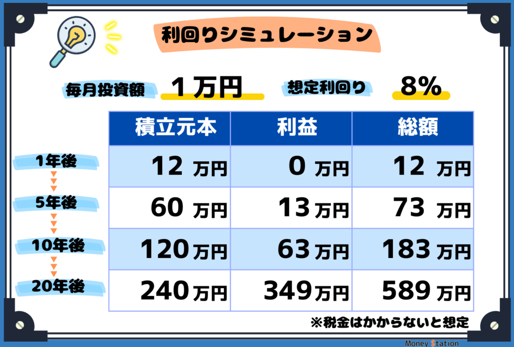 利回り8％シミュレーション