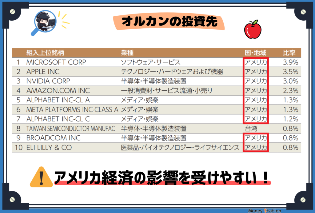 オールカントリー投資先内訳