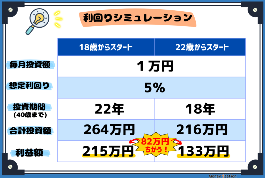 新NISA投資利回りシミュレーション